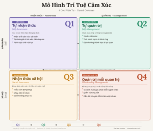 Mô Hình EQ Trí Tuệ Cảm Xúc của Daniel Goleman | 4 thành phần của Trí Tuệ Cảm Xúc