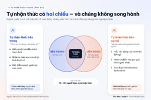 Tự Nhận Thức Trong Lãnh Đạo: 5 Dấu Hiệu Cảnh Báo Quản Lý Đang Thiếu Và Cách Để Rèn Luyện