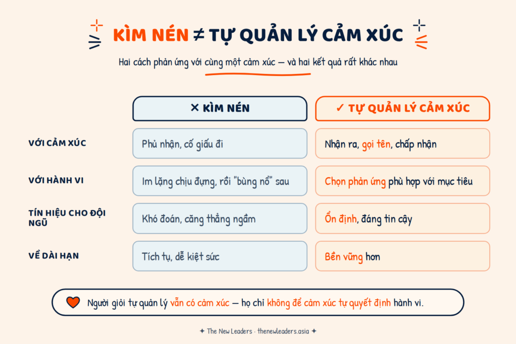 tự quản lý cảm xúc khác với kìm nén cảm xúc như thế nào