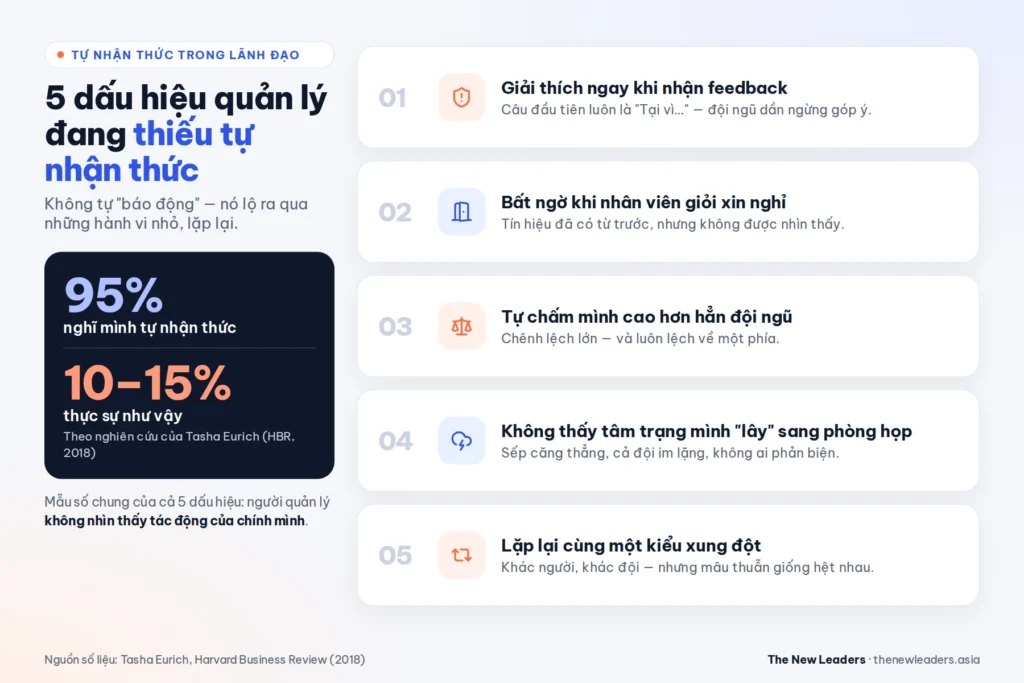 5 dấu hiệu cảnh báo thiếu tự nhận thức trong lãnh đạo