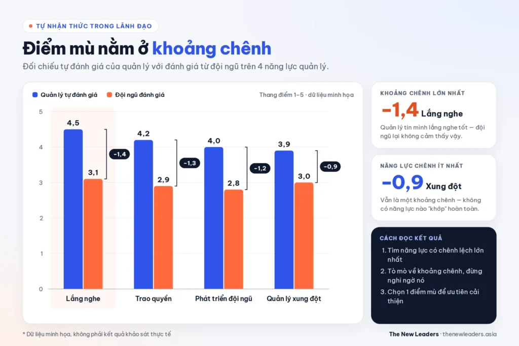 đo lường tự nhận thức trong lãnh đạo bằng cách đối chiếu tự đánh giá và đánh giá từ đội ngũ