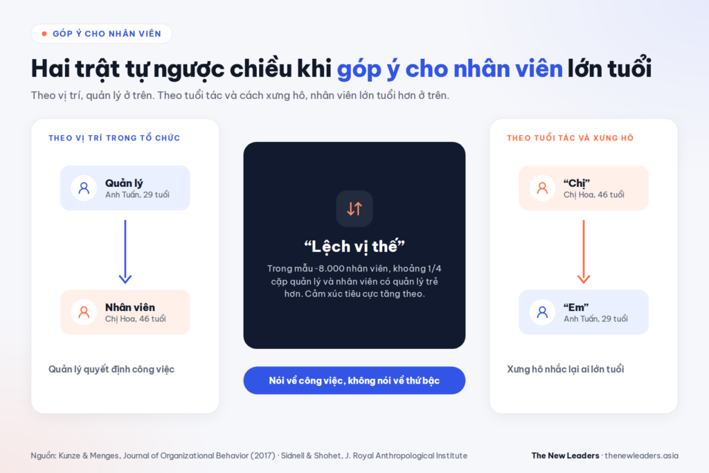 Hình 1: Khi góp ý cho nhân viên lớn tuổi hơn, vị trí và tuổi tác chỉ hướng ngược nhau.
