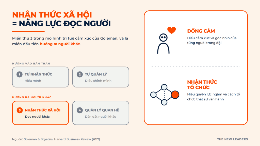 nhận thức xã hội trong mô hình trí tuệ cảm xúc 4 miền của Goleman