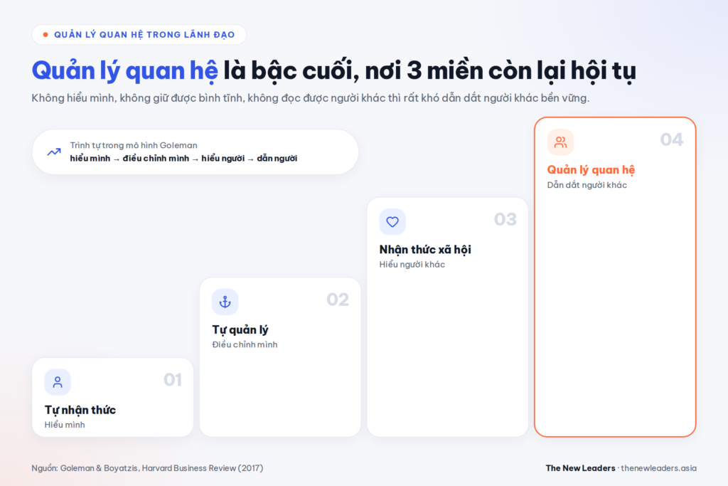 quản trị mối quan hệ trong mô hình trí tuệ cảm xúc 4 miền của Goleman