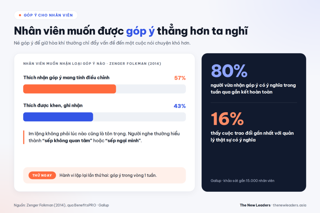 Hình 2: Phần lớn nhân viên muốn được góp ý thẳng thắn, nhưng ít cuộc trao đổi thực sự có ý nghĩa.