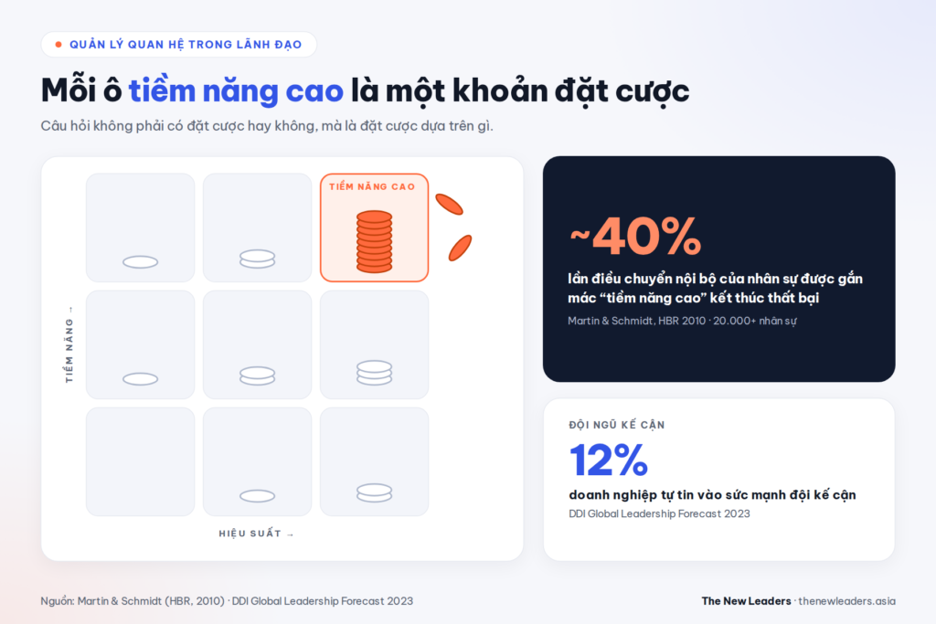 đánh giá quản trị mối quan hệ trên lưới 9-box trong talent review