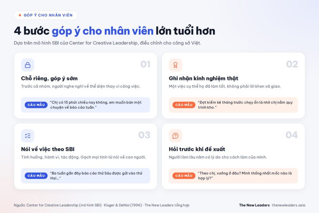 Hình 3: 4 bước góp ý cho nhân viên lớn tuổi hơn, kèm câu mẫu cho từng