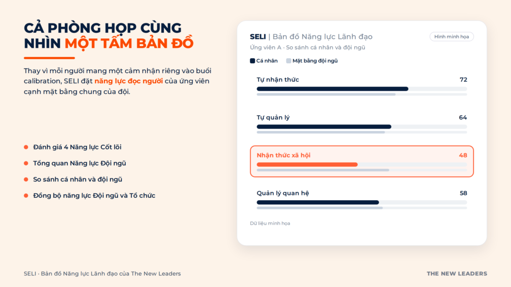 SELI đánh giá nhận thức xã hội của đội ngũ quản lý